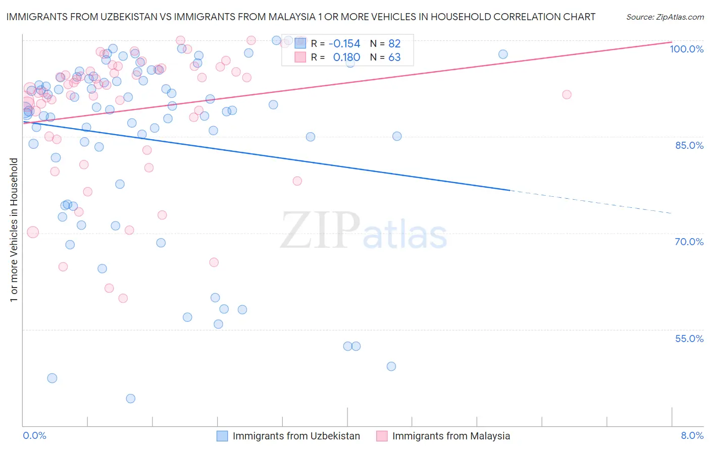 Immigrants from Uzbekistan vs Immigrants from Malaysia 1 or more Vehicles in Household