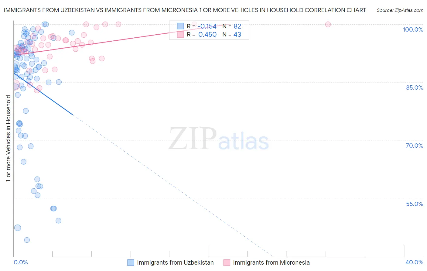 Immigrants from Uzbekistan vs Immigrants from Micronesia 1 or more Vehicles in Household