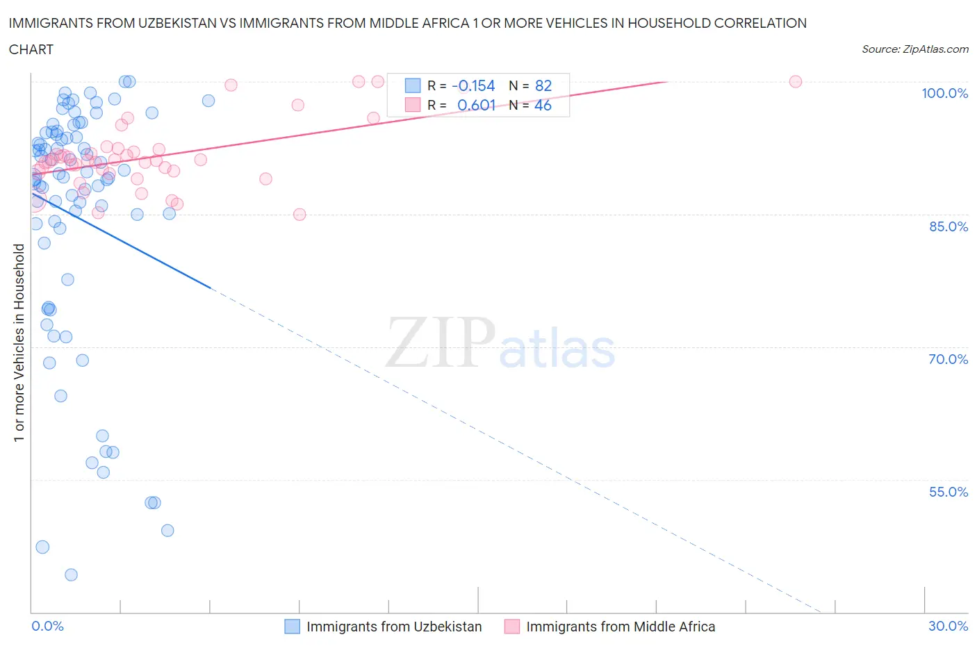 Immigrants from Uzbekistan vs Immigrants from Middle Africa 1 or more Vehicles in Household