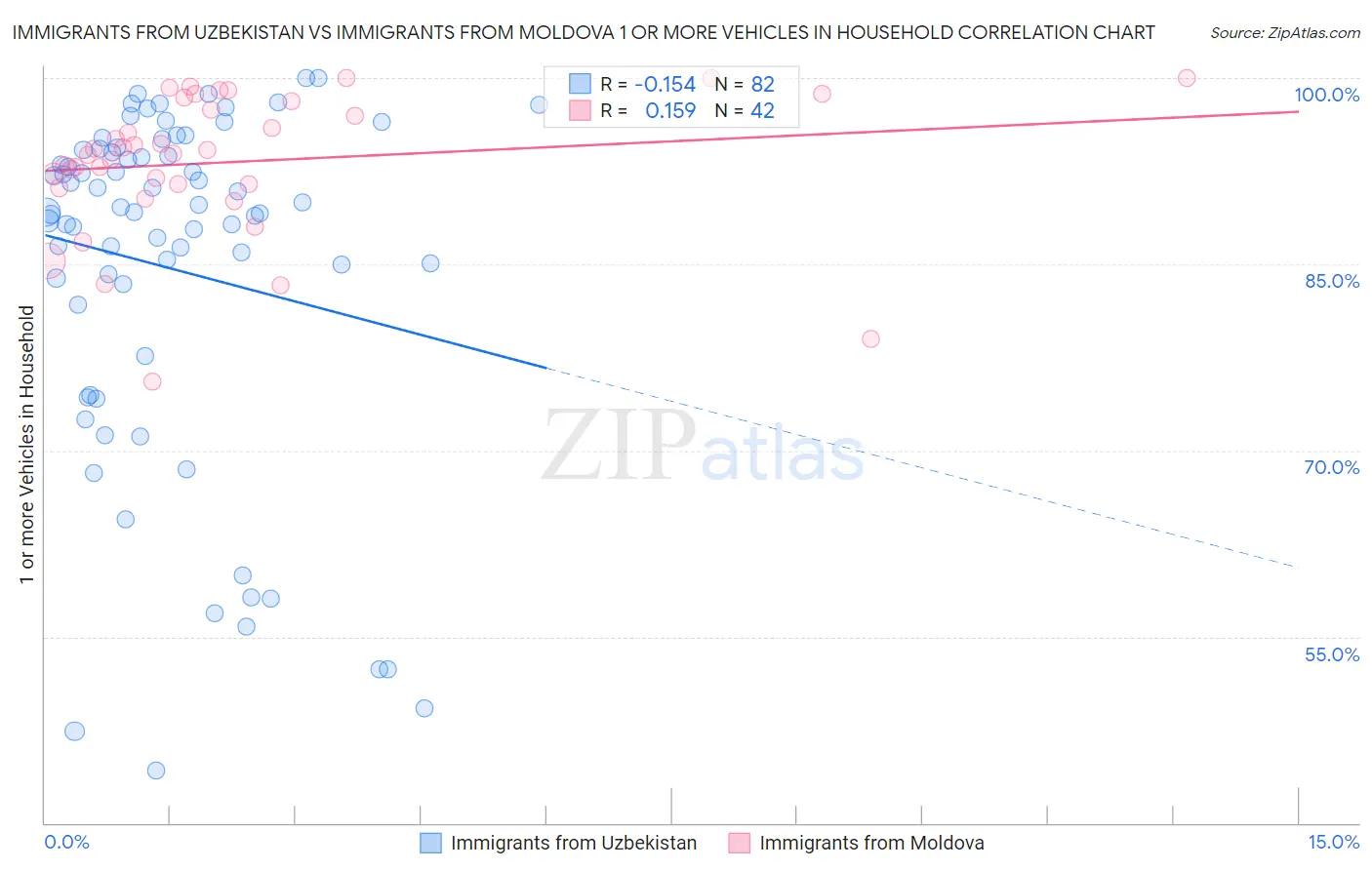 Immigrants from Uzbekistan vs Immigrants from Moldova 1 or more Vehicles in Household
