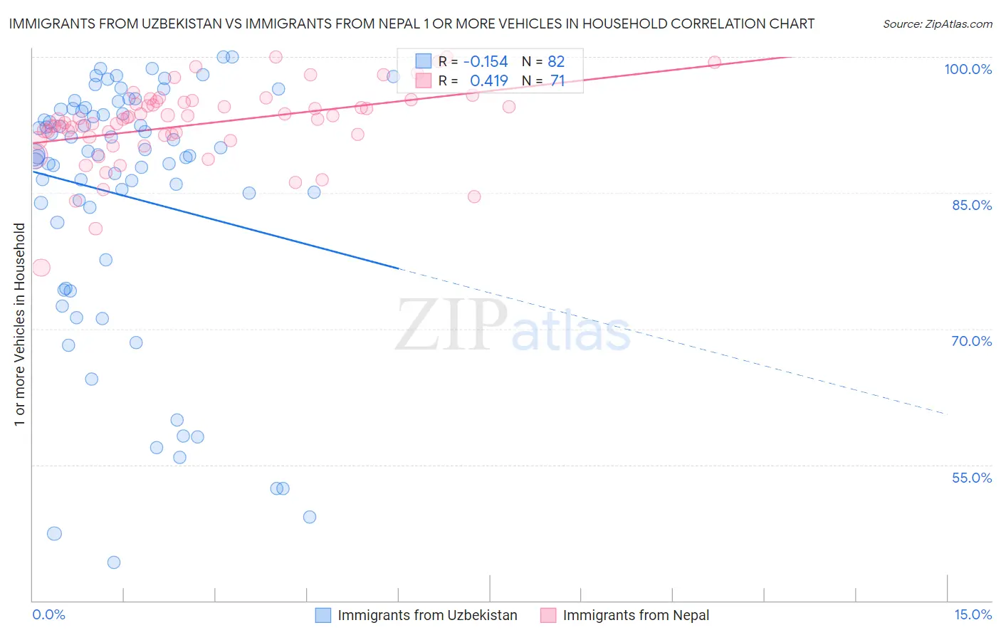 Immigrants from Uzbekistan vs Immigrants from Nepal 1 or more Vehicles in Household