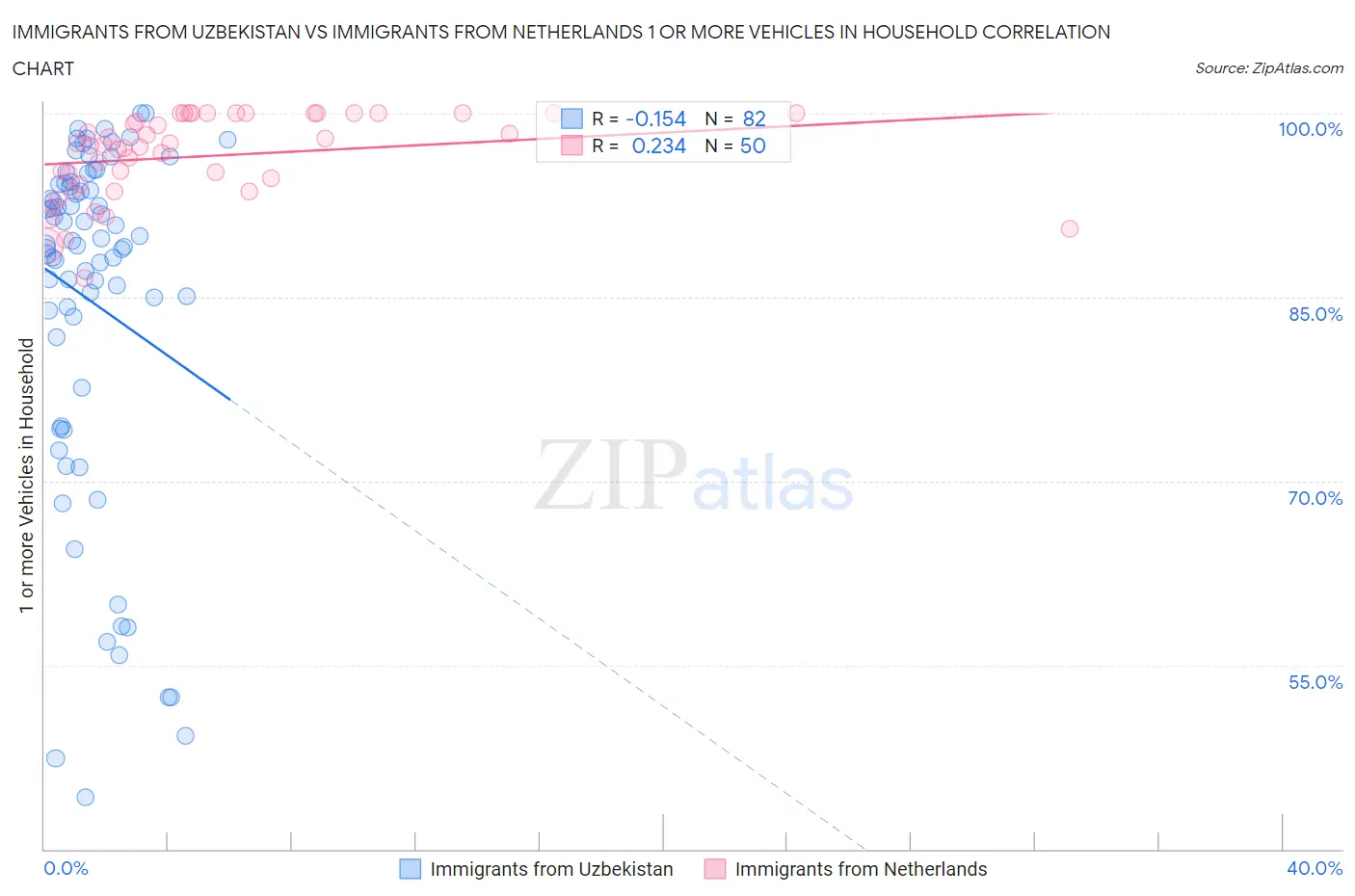 Immigrants from Uzbekistan vs Immigrants from Netherlands 1 or more Vehicles in Household