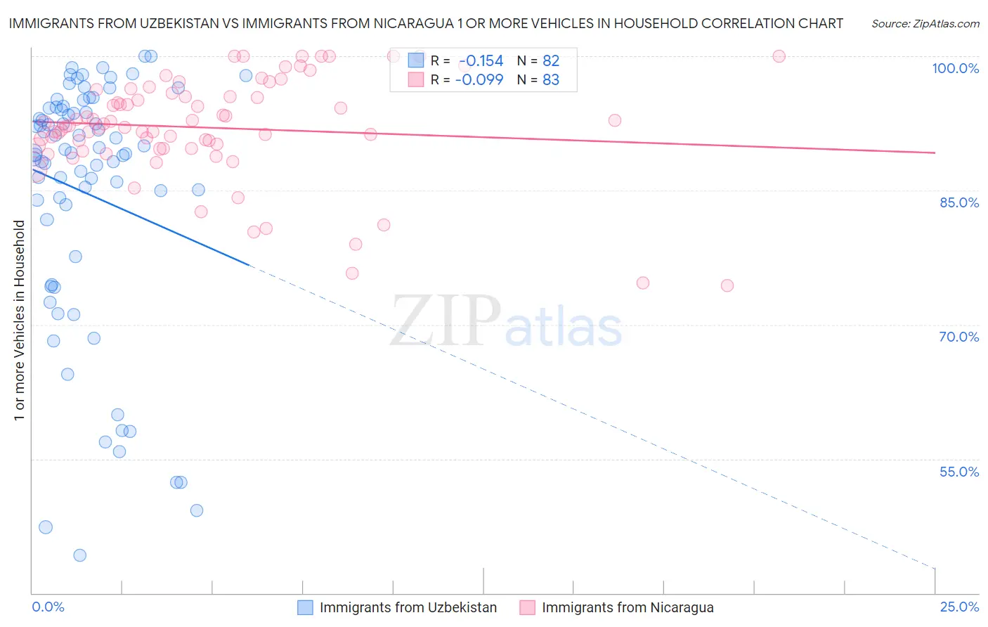Immigrants from Uzbekistan vs Immigrants from Nicaragua 1 or more Vehicles in Household