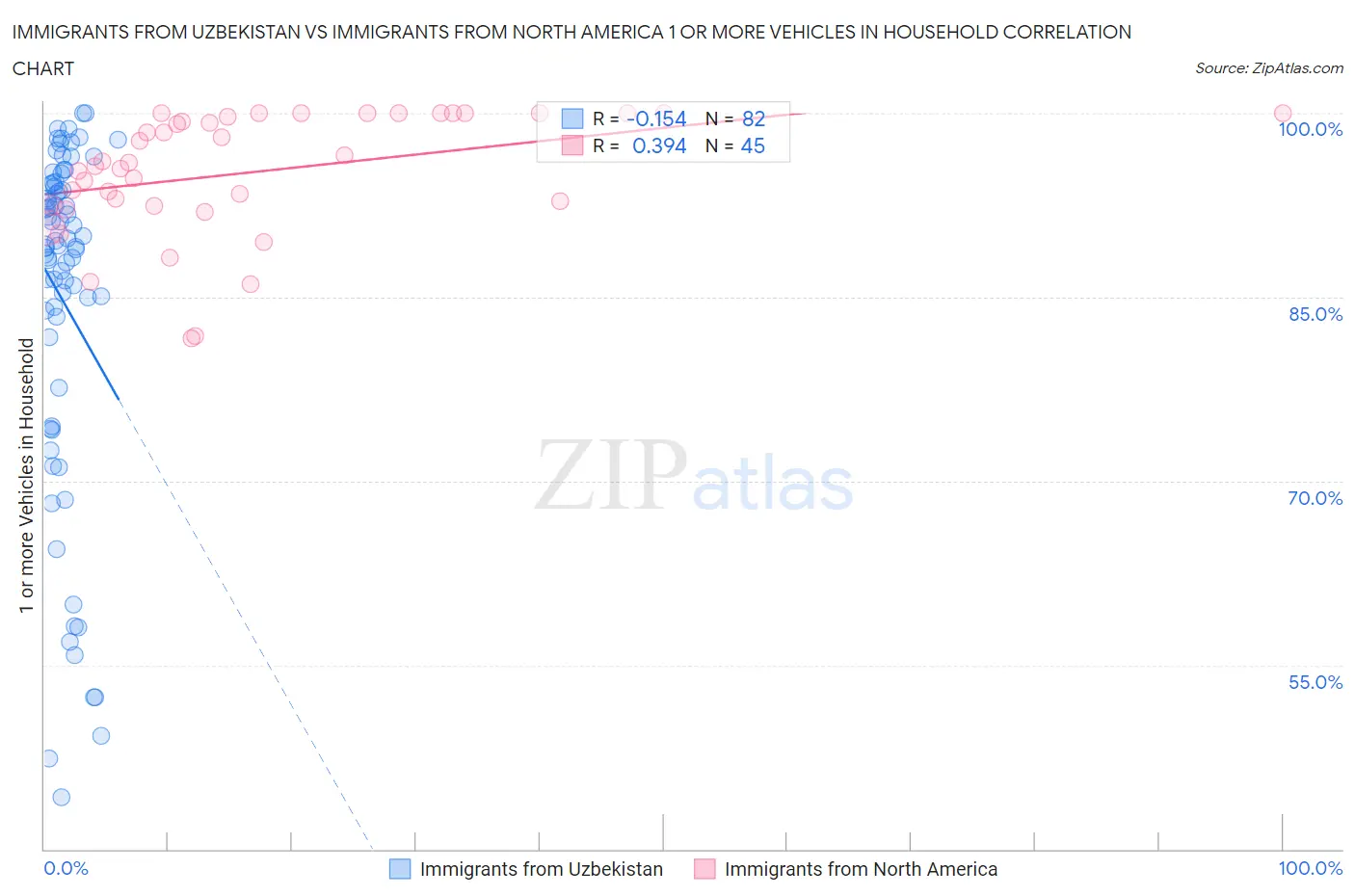 Immigrants from Uzbekistan vs Immigrants from North America 1 or more Vehicles in Household