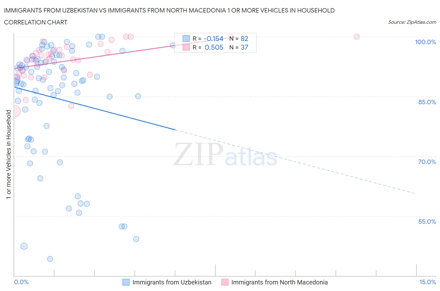 Immigrants from Uzbekistan vs Immigrants from North Macedonia 1 or more Vehicles in Household