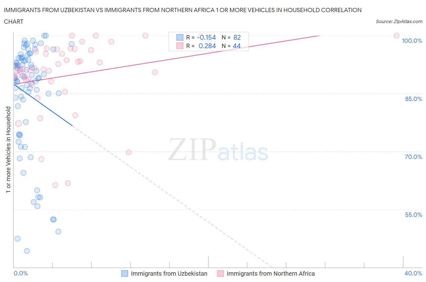 Immigrants from Uzbekistan vs Immigrants from Northern Africa 1 or more Vehicles in Household