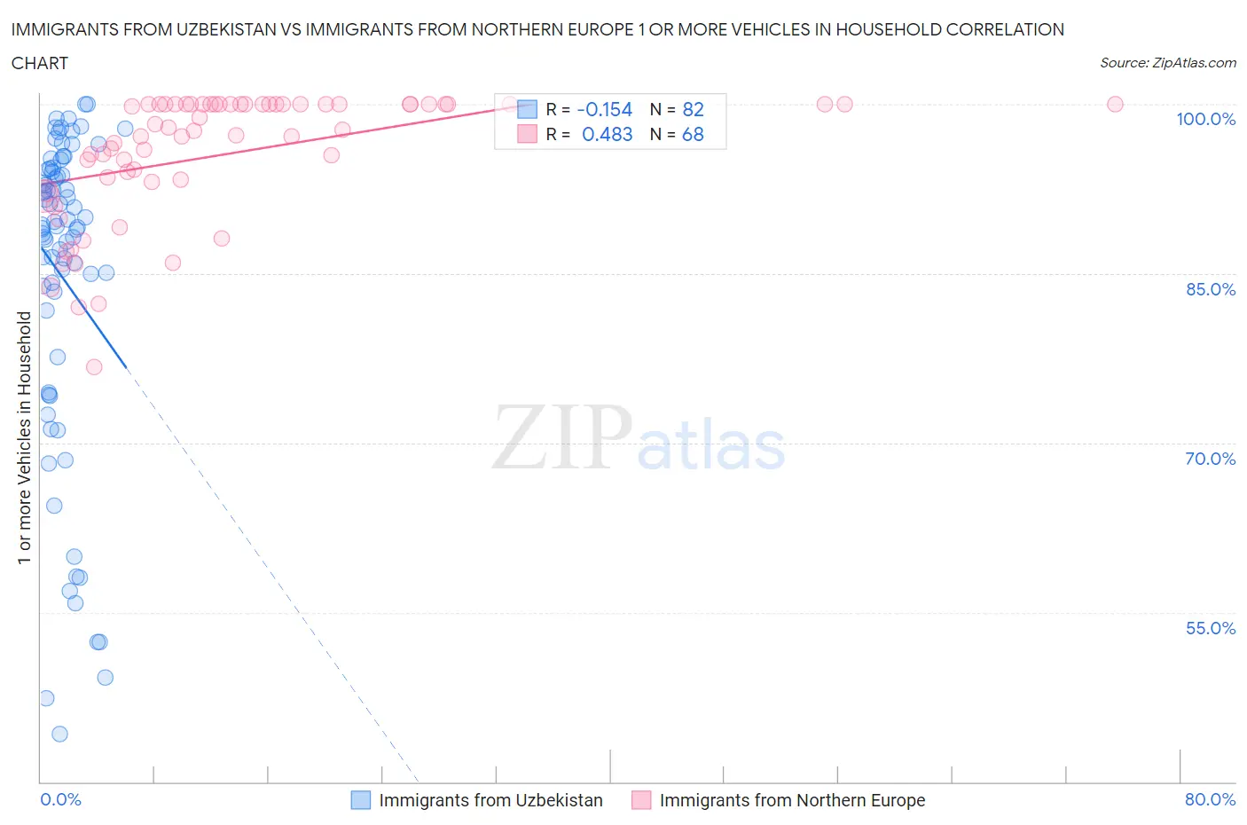 Immigrants from Uzbekistan vs Immigrants from Northern Europe 1 or more Vehicles in Household