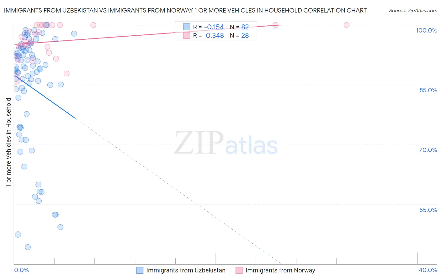 Immigrants from Uzbekistan vs Immigrants from Norway 1 or more Vehicles in Household