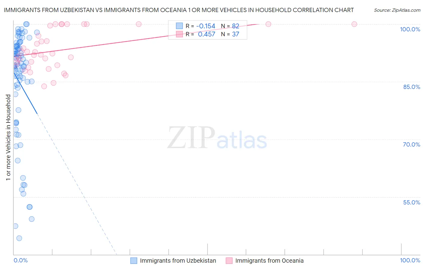 Immigrants from Uzbekistan vs Immigrants from Oceania 1 or more Vehicles in Household