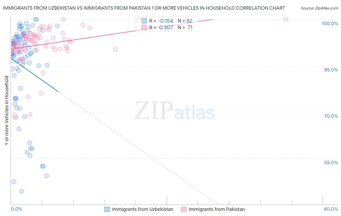 Immigrants from Uzbekistan vs Immigrants from Pakistan 1 or more Vehicles in Household
