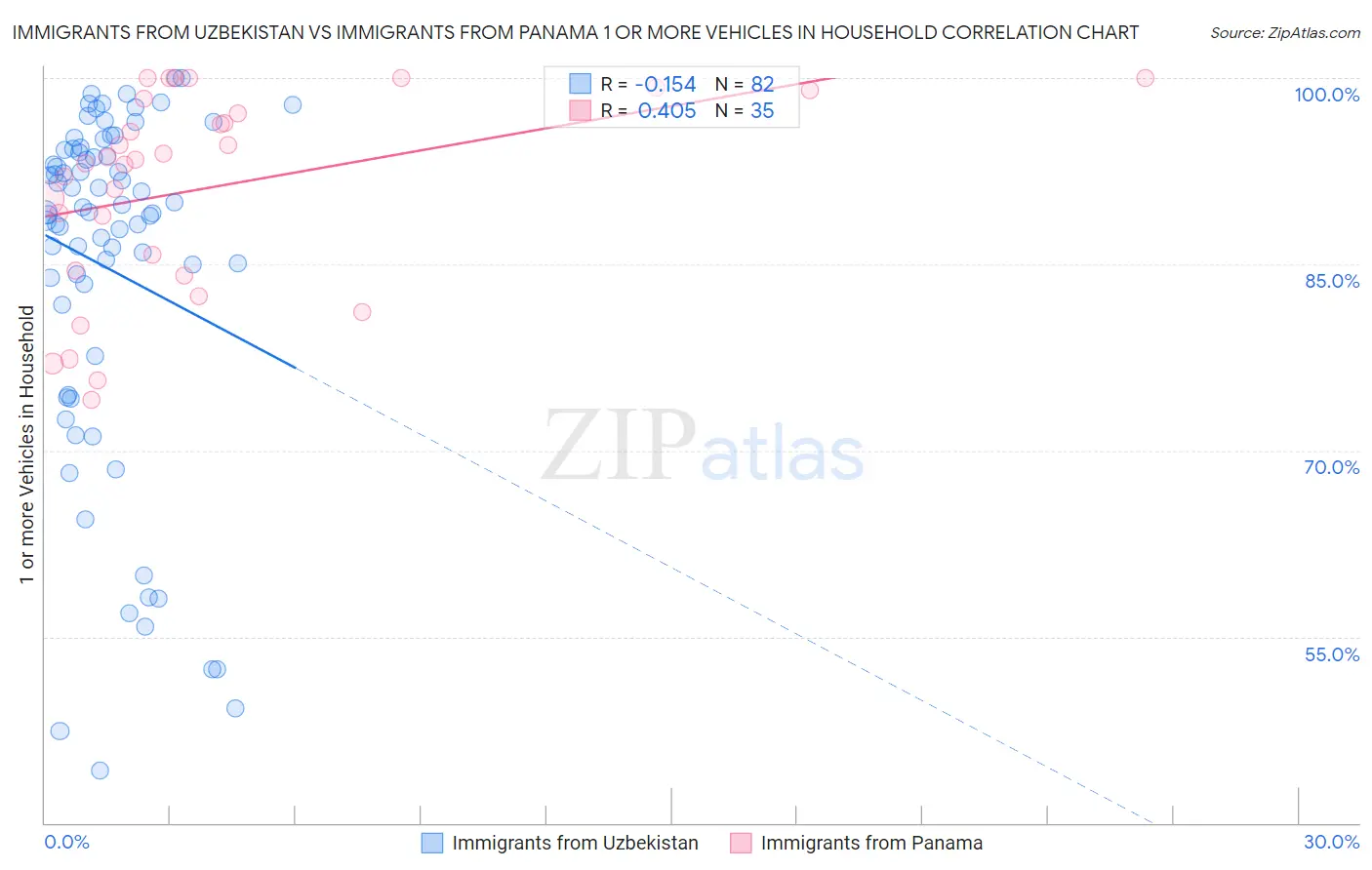 Immigrants from Uzbekistan vs Immigrants from Panama 1 or more Vehicles in Household