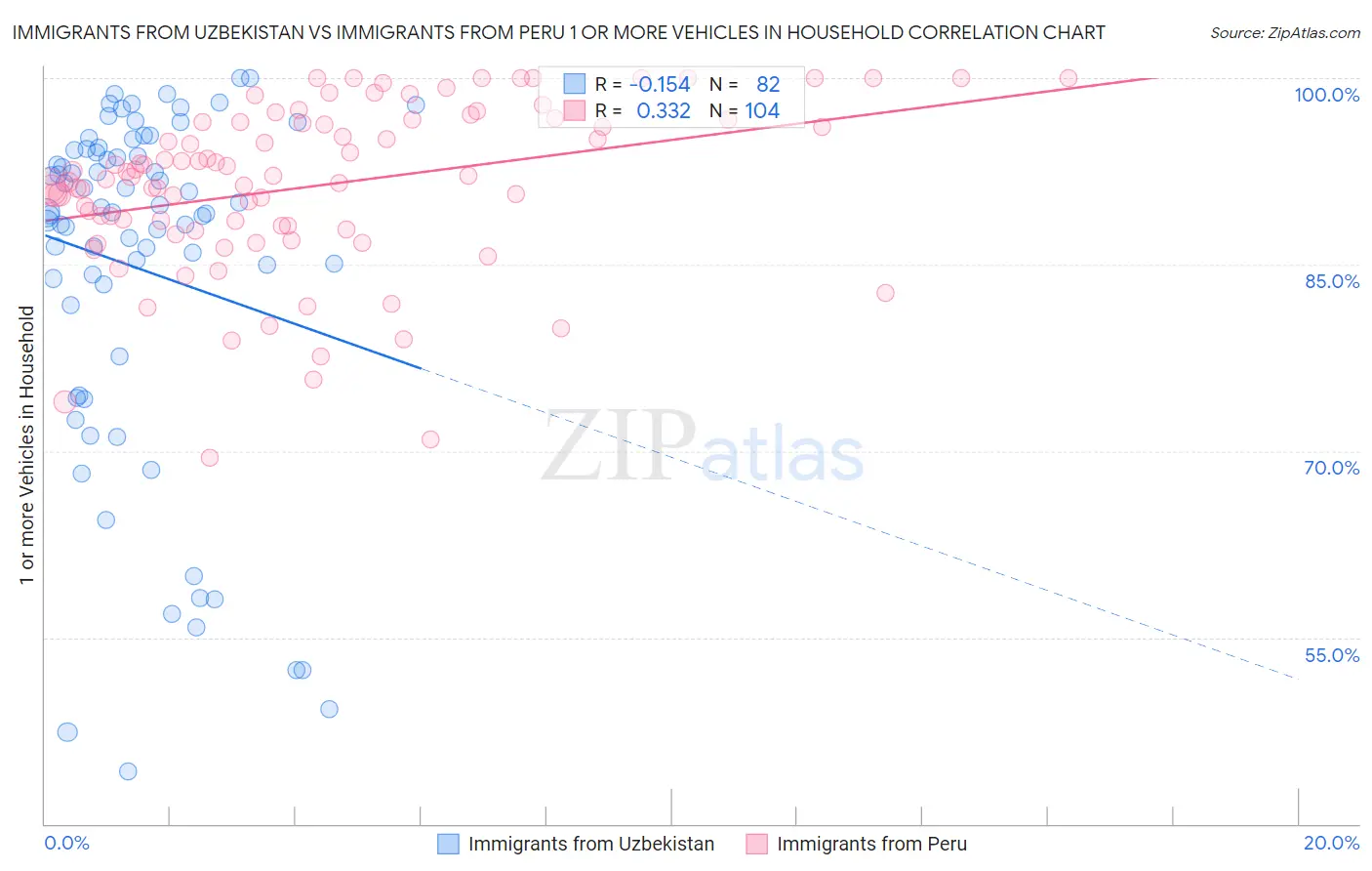 Immigrants from Uzbekistan vs Immigrants from Peru 1 or more Vehicles in Household