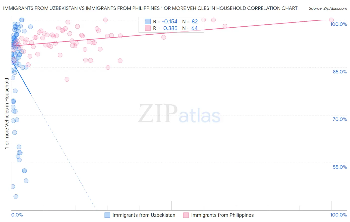 Immigrants from Uzbekistan vs Immigrants from Philippines 1 or more Vehicles in Household