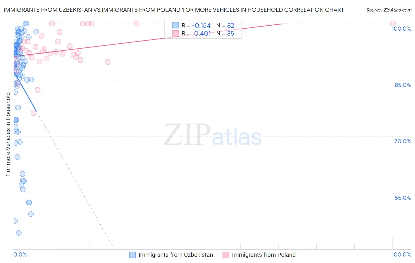Immigrants from Uzbekistan vs Immigrants from Poland 1 or more Vehicles in Household