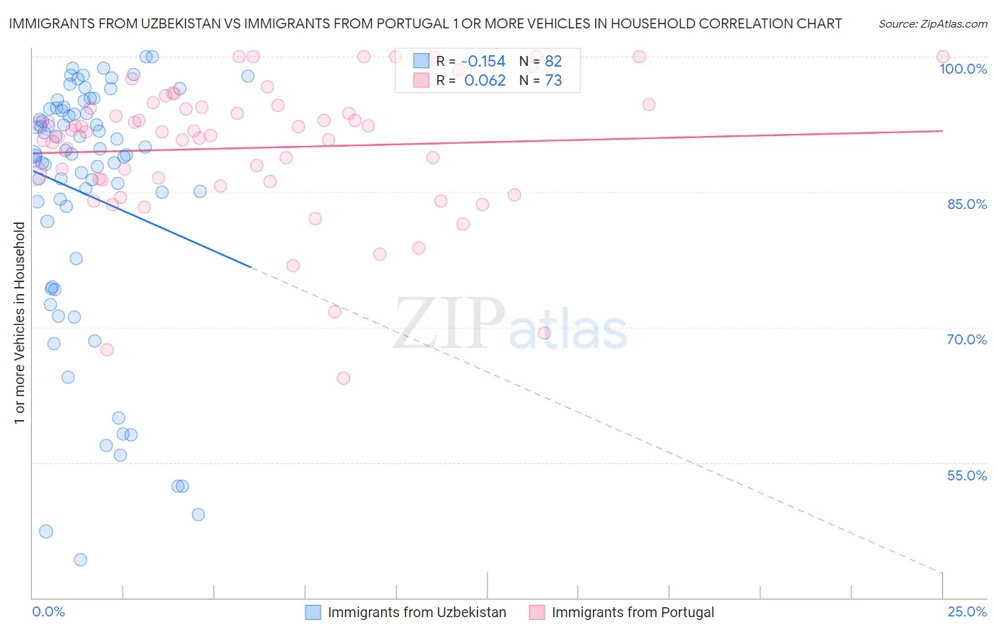 Immigrants from Uzbekistan vs Immigrants from Portugal 1 or more Vehicles in Household