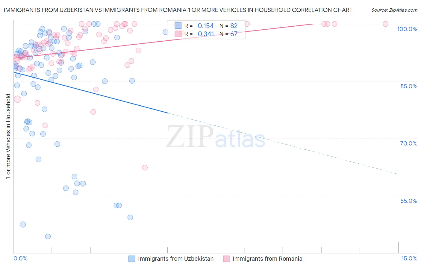 Immigrants from Uzbekistan vs Immigrants from Romania 1 or more Vehicles in Household