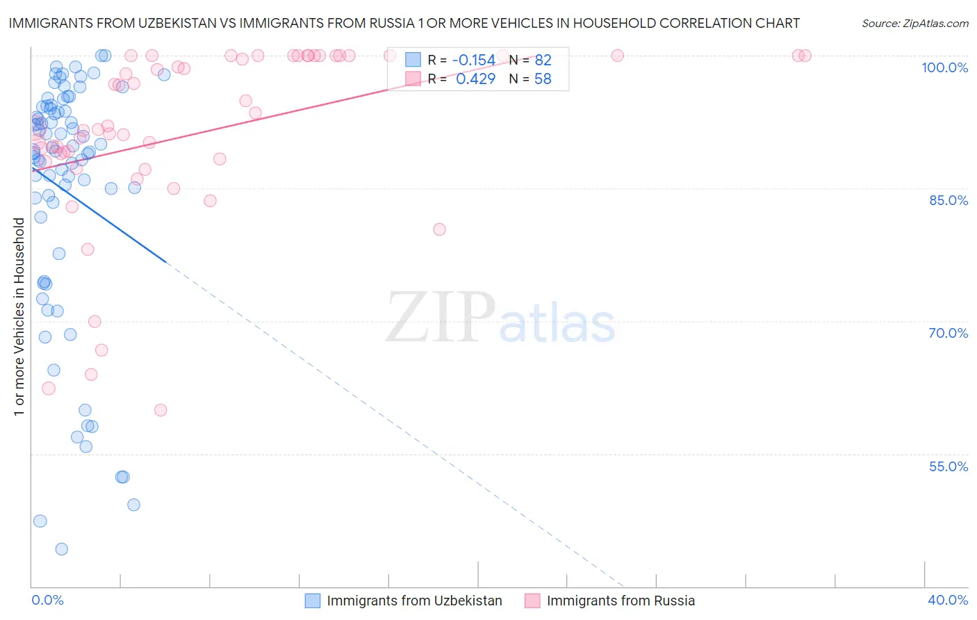 Immigrants from Uzbekistan vs Immigrants from Russia 1 or more Vehicles in Household