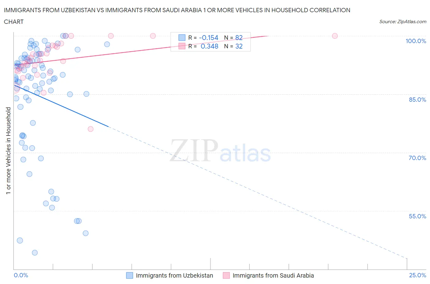 Immigrants from Uzbekistan vs Immigrants from Saudi Arabia 1 or more Vehicles in Household