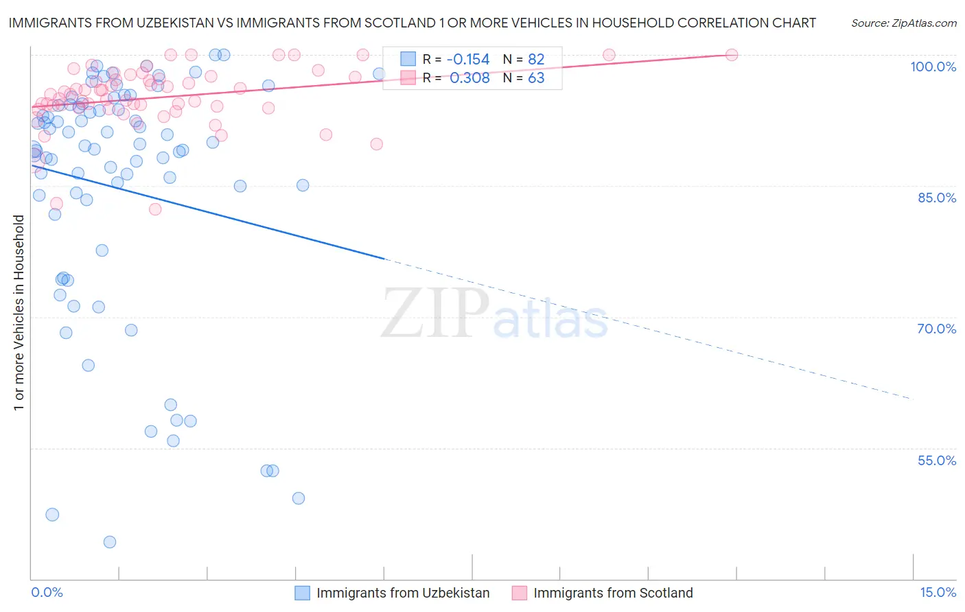 Immigrants from Uzbekistan vs Immigrants from Scotland 1 or more Vehicles in Household