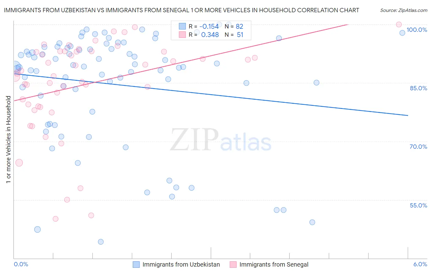 Immigrants from Uzbekistan vs Immigrants from Senegal 1 or more Vehicles in Household