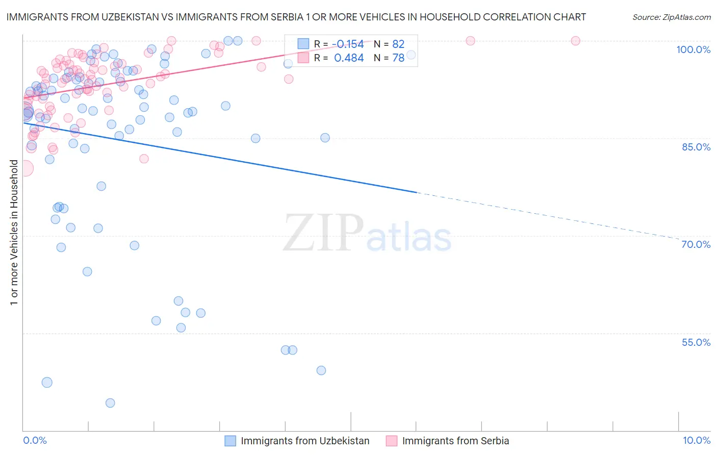 Immigrants from Uzbekistan vs Immigrants from Serbia 1 or more Vehicles in Household
