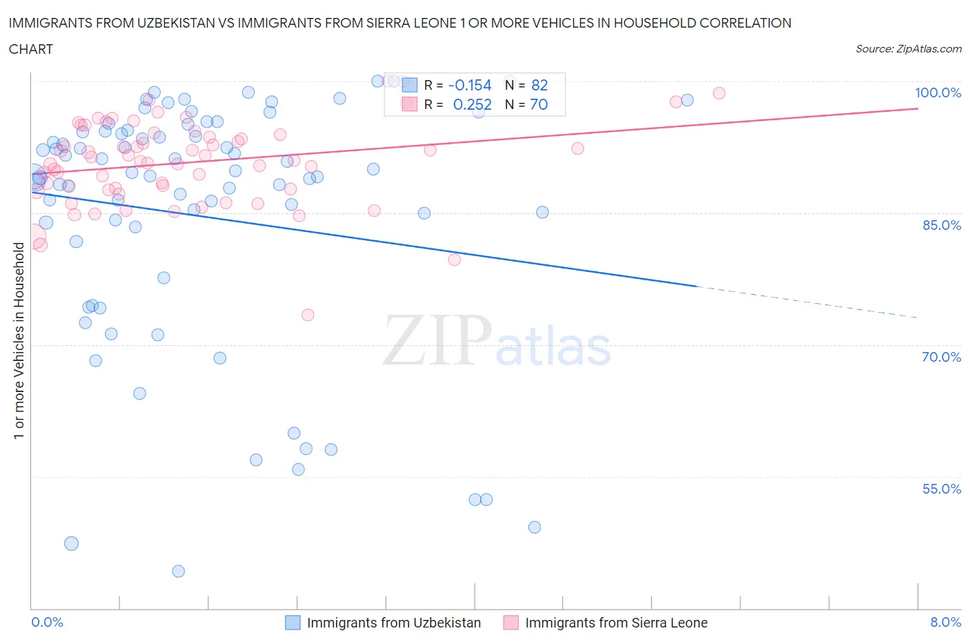 Immigrants from Uzbekistan vs Immigrants from Sierra Leone 1 or more Vehicles in Household