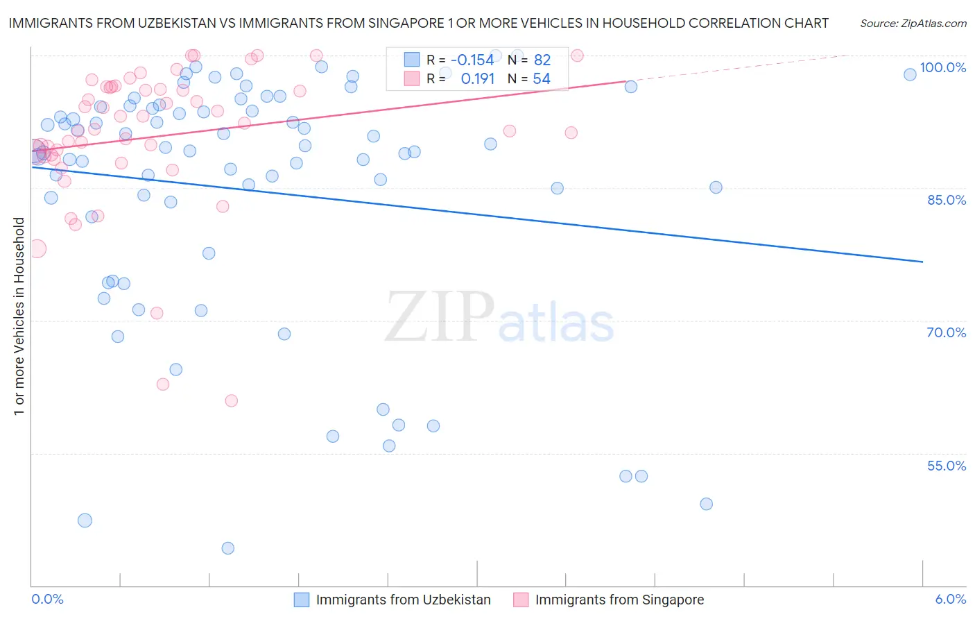 Immigrants from Uzbekistan vs Immigrants from Singapore 1 or more Vehicles in Household