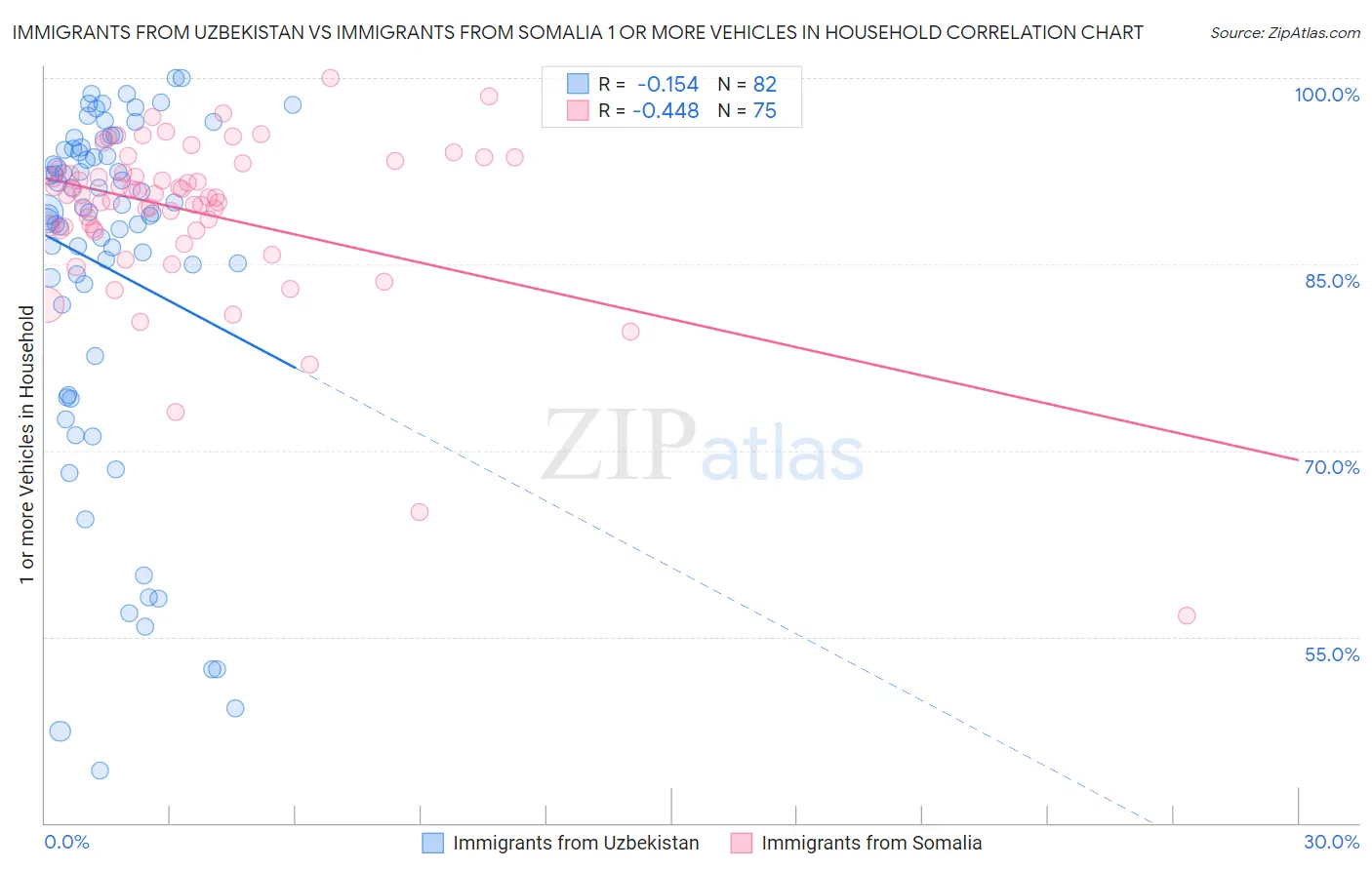 Immigrants from Uzbekistan vs Immigrants from Somalia 1 or more Vehicles in Household