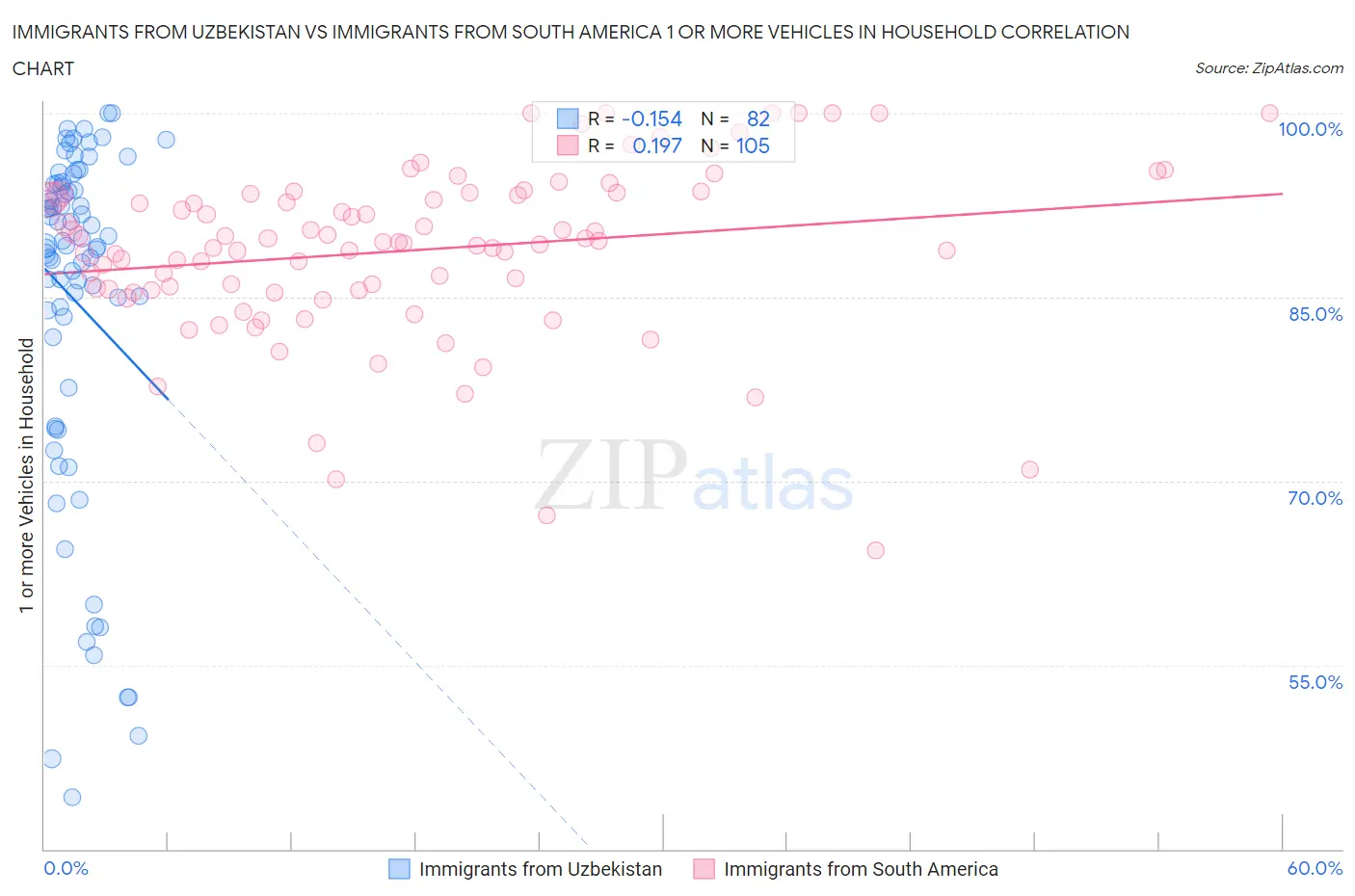 Immigrants from Uzbekistan vs Immigrants from South America 1 or more Vehicles in Household