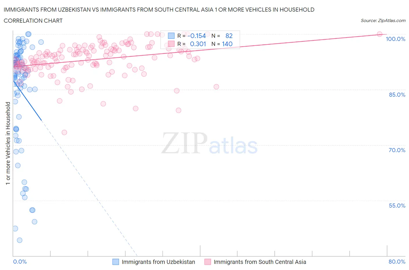 Immigrants from Uzbekistan vs Immigrants from South Central Asia 1 or more Vehicles in Household