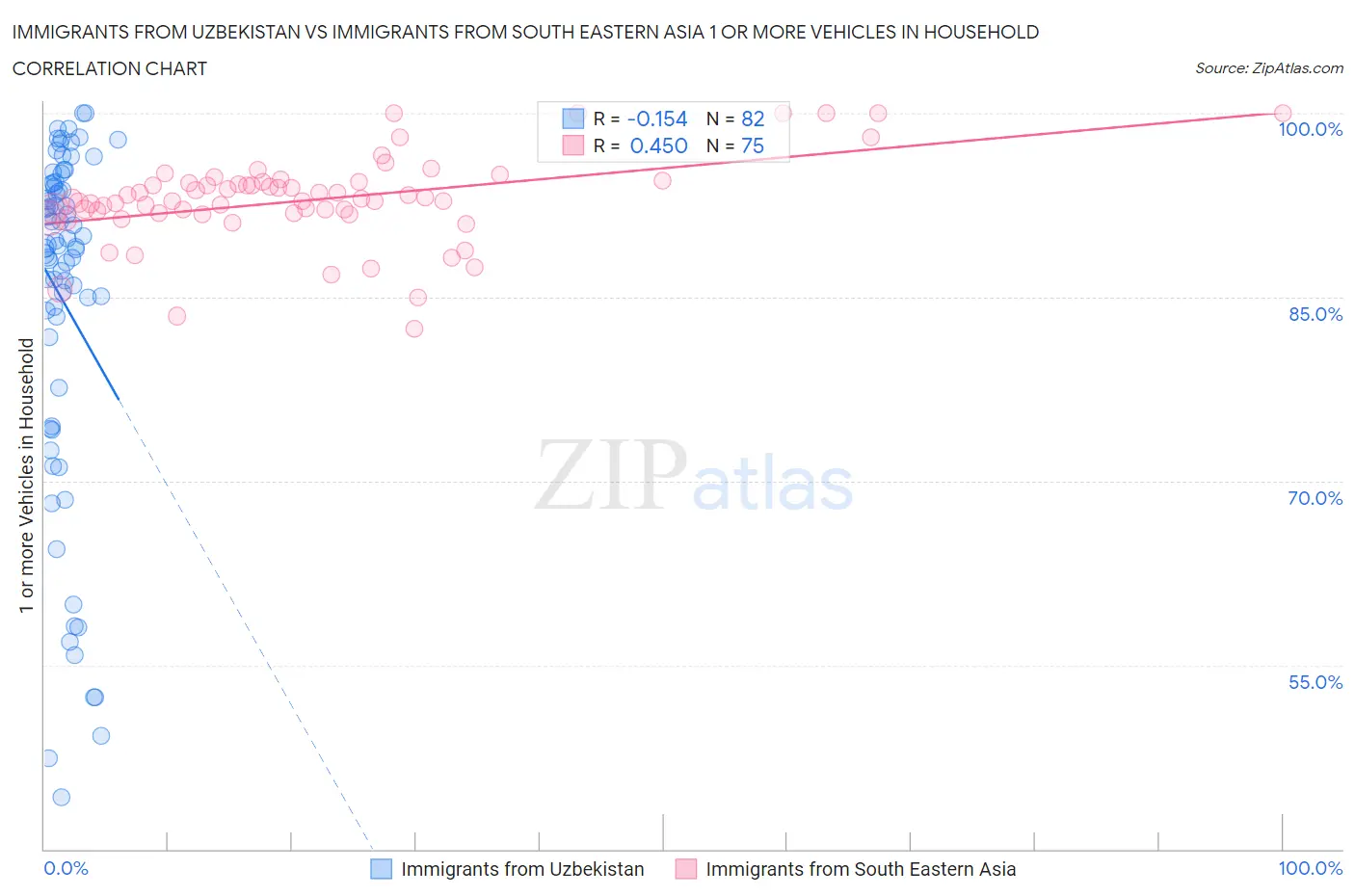 Immigrants from Uzbekistan vs Immigrants from South Eastern Asia 1 or more Vehicles in Household