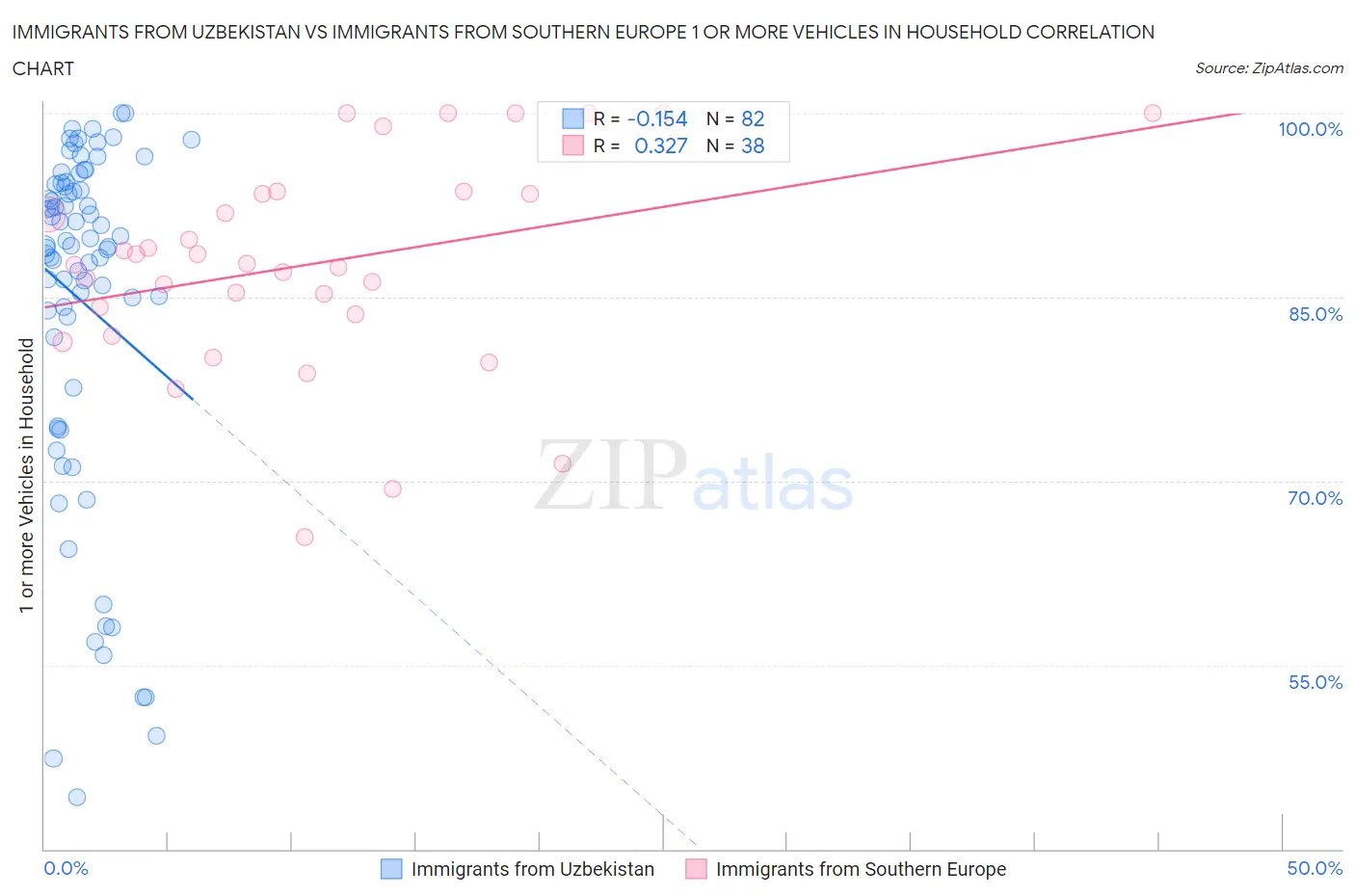 Immigrants from Uzbekistan vs Immigrants from Southern Europe 1 or more Vehicles in Household