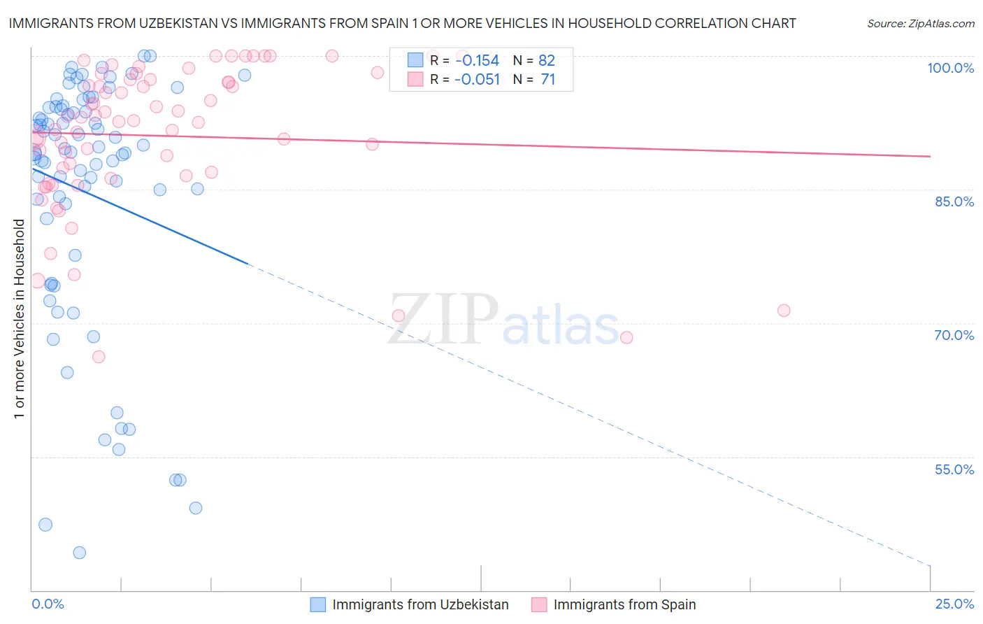 Immigrants from Uzbekistan vs Immigrants from Spain 1 or more Vehicles in Household