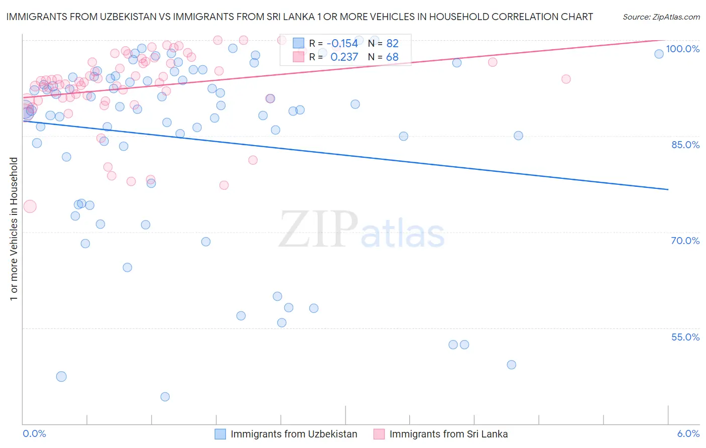 Immigrants from Uzbekistan vs Immigrants from Sri Lanka 1 or more Vehicles in Household