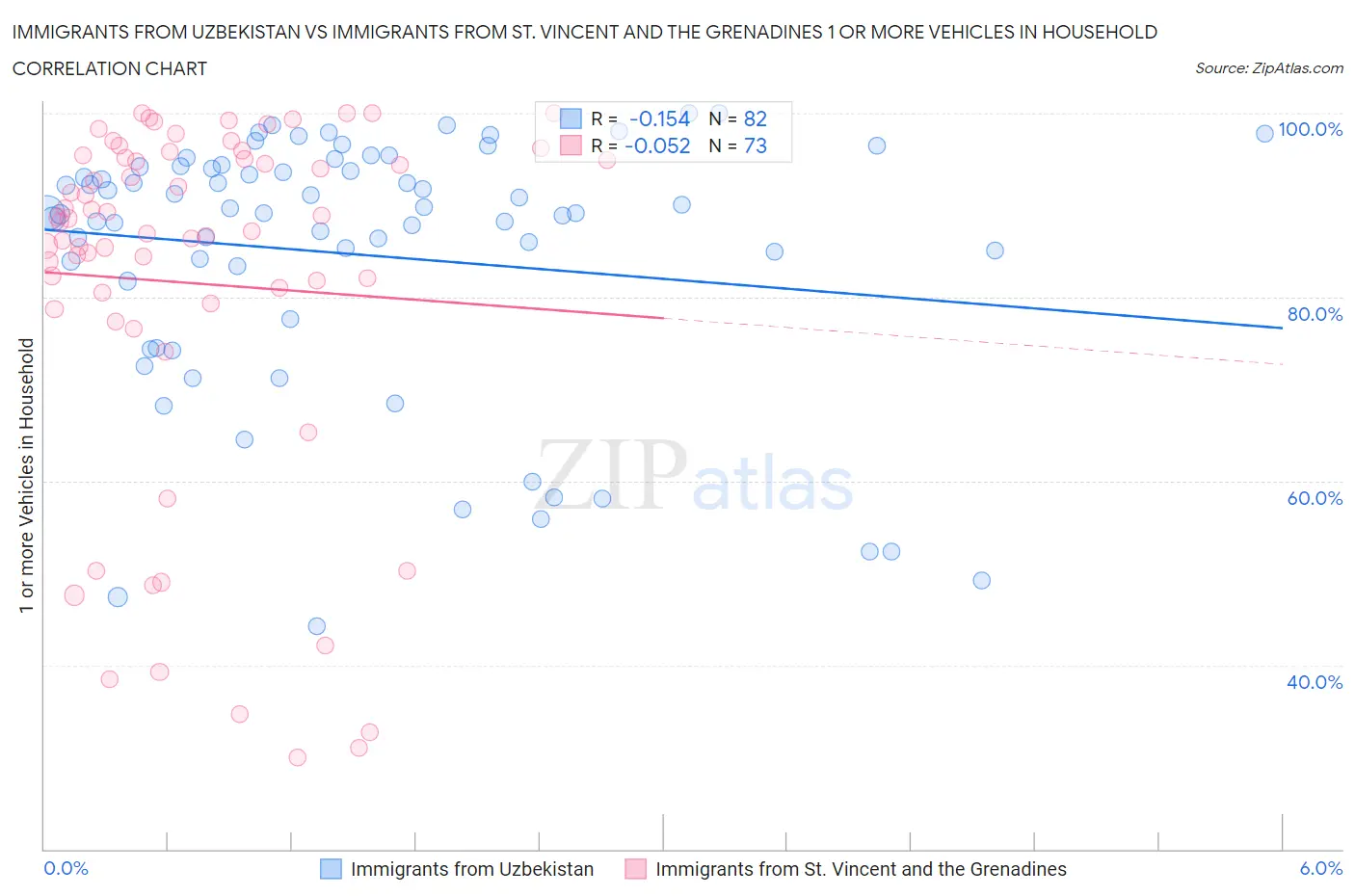 Immigrants from Uzbekistan vs Immigrants from St. Vincent and the Grenadines 1 or more Vehicles in Household