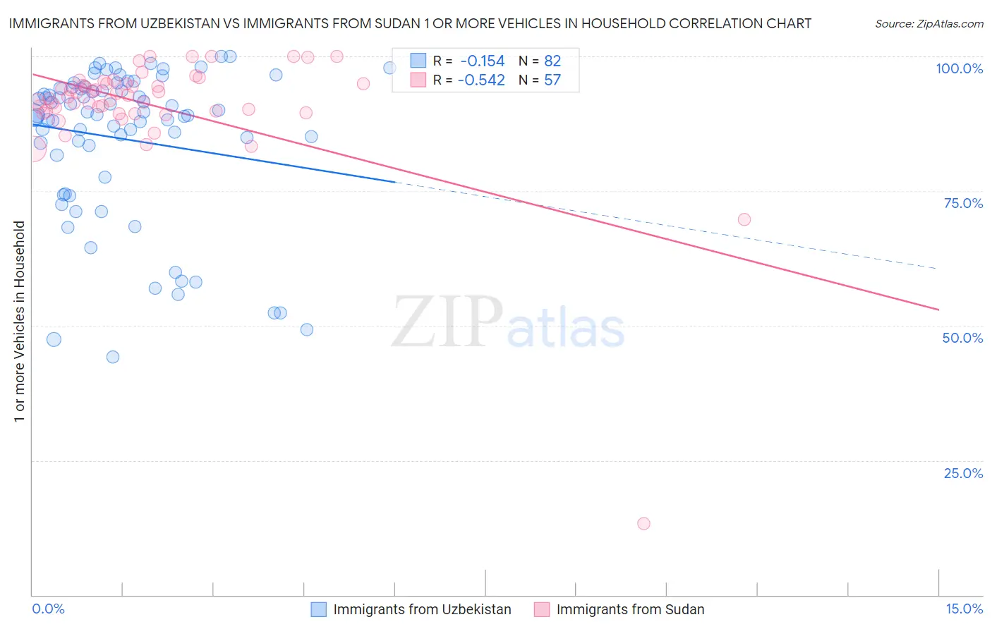Immigrants from Uzbekistan vs Immigrants from Sudan 1 or more Vehicles in Household
