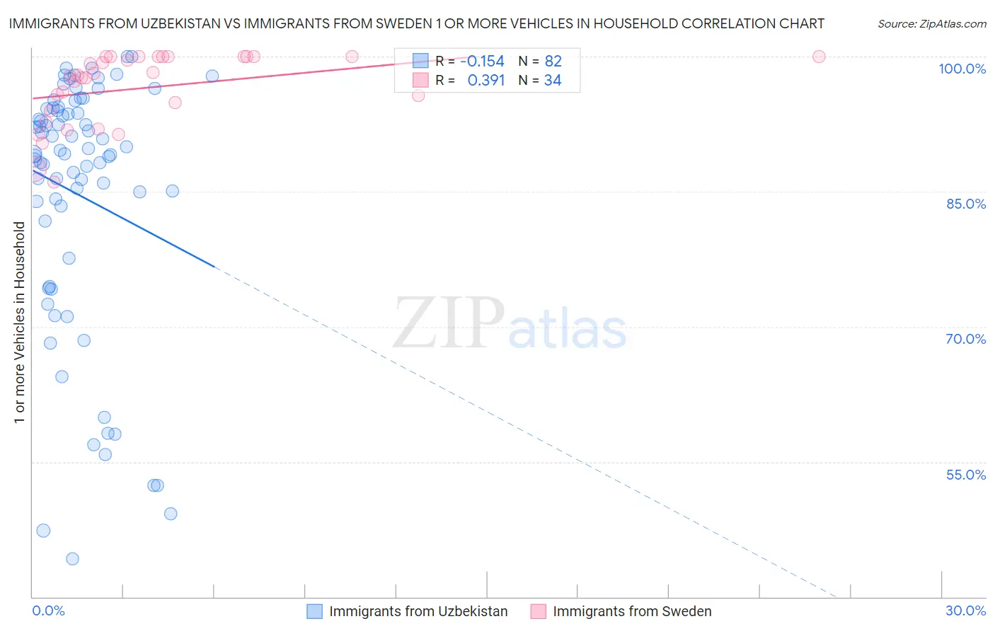 Immigrants from Uzbekistan vs Immigrants from Sweden 1 or more Vehicles in Household