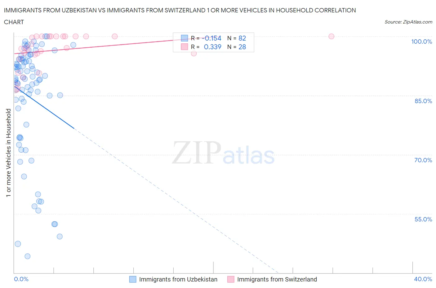 Immigrants from Uzbekistan vs Immigrants from Switzerland 1 or more Vehicles in Household