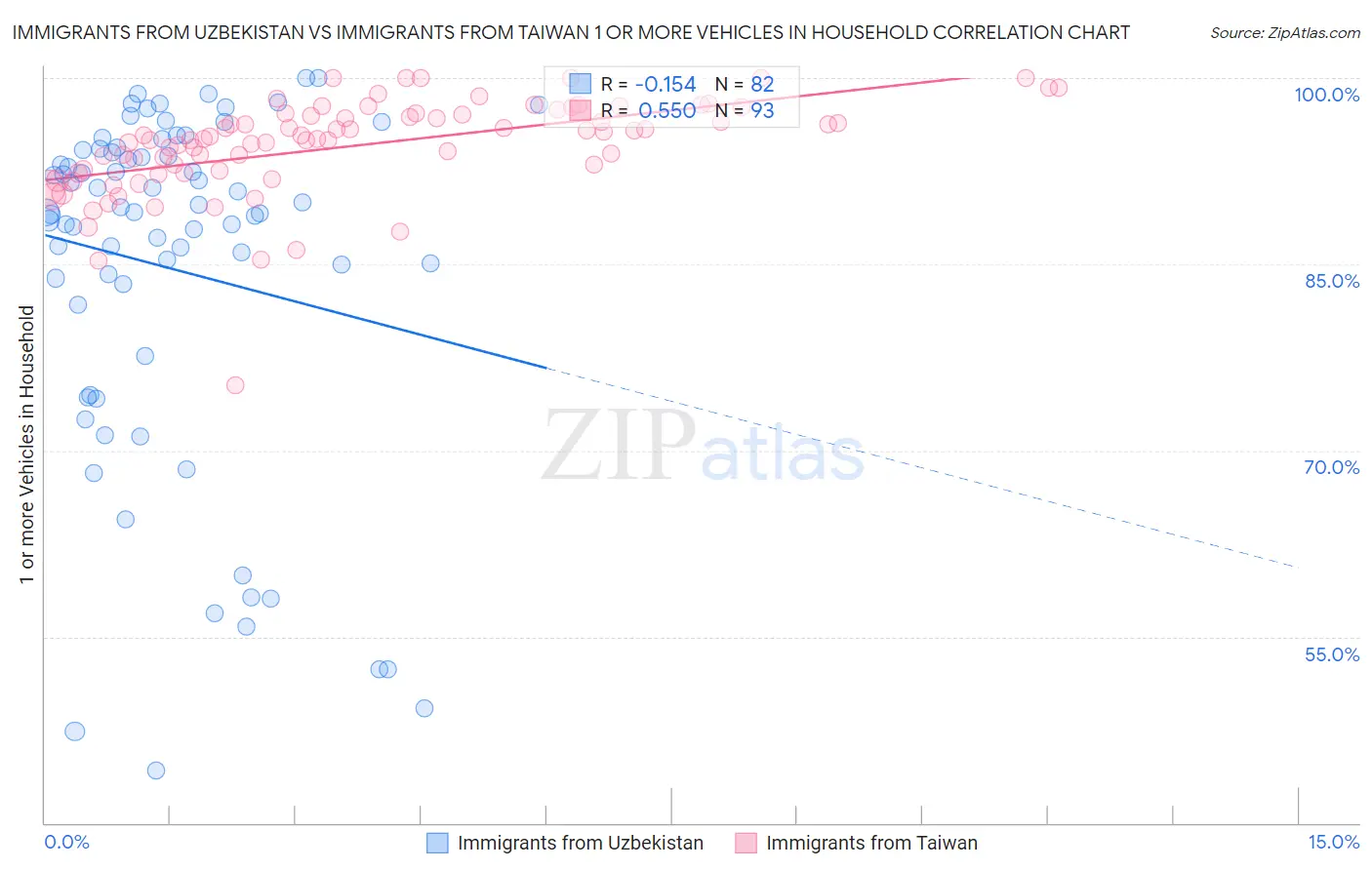 Immigrants from Uzbekistan vs Immigrants from Taiwan 1 or more Vehicles in Household