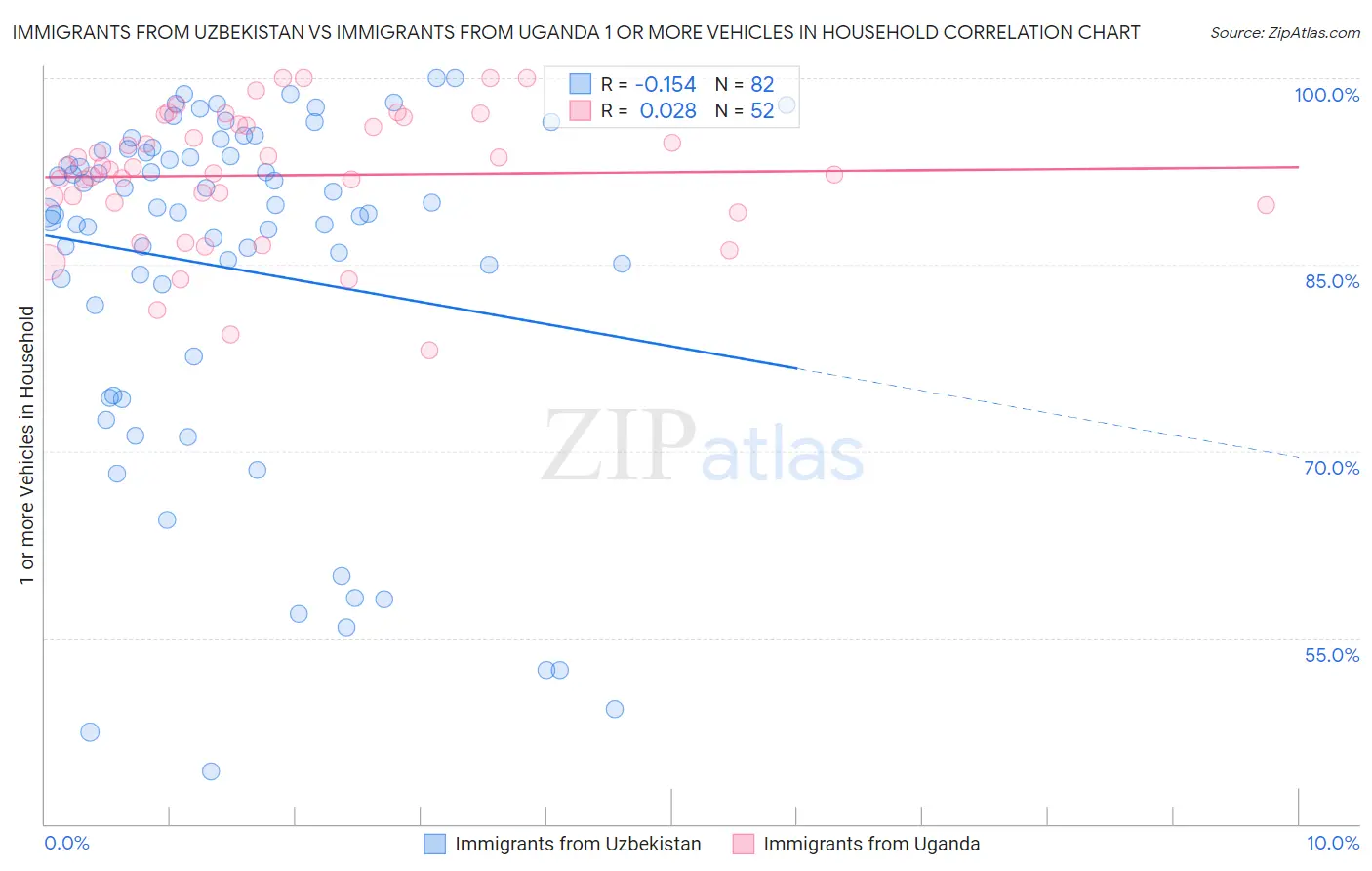 Immigrants from Uzbekistan vs Immigrants from Uganda 1 or more Vehicles in Household