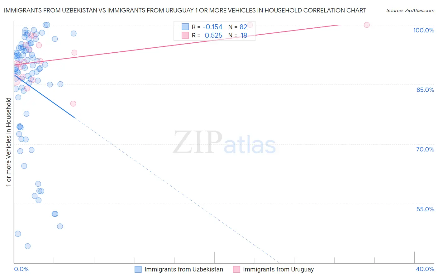 Immigrants from Uzbekistan vs Immigrants from Uruguay 1 or more Vehicles in Household