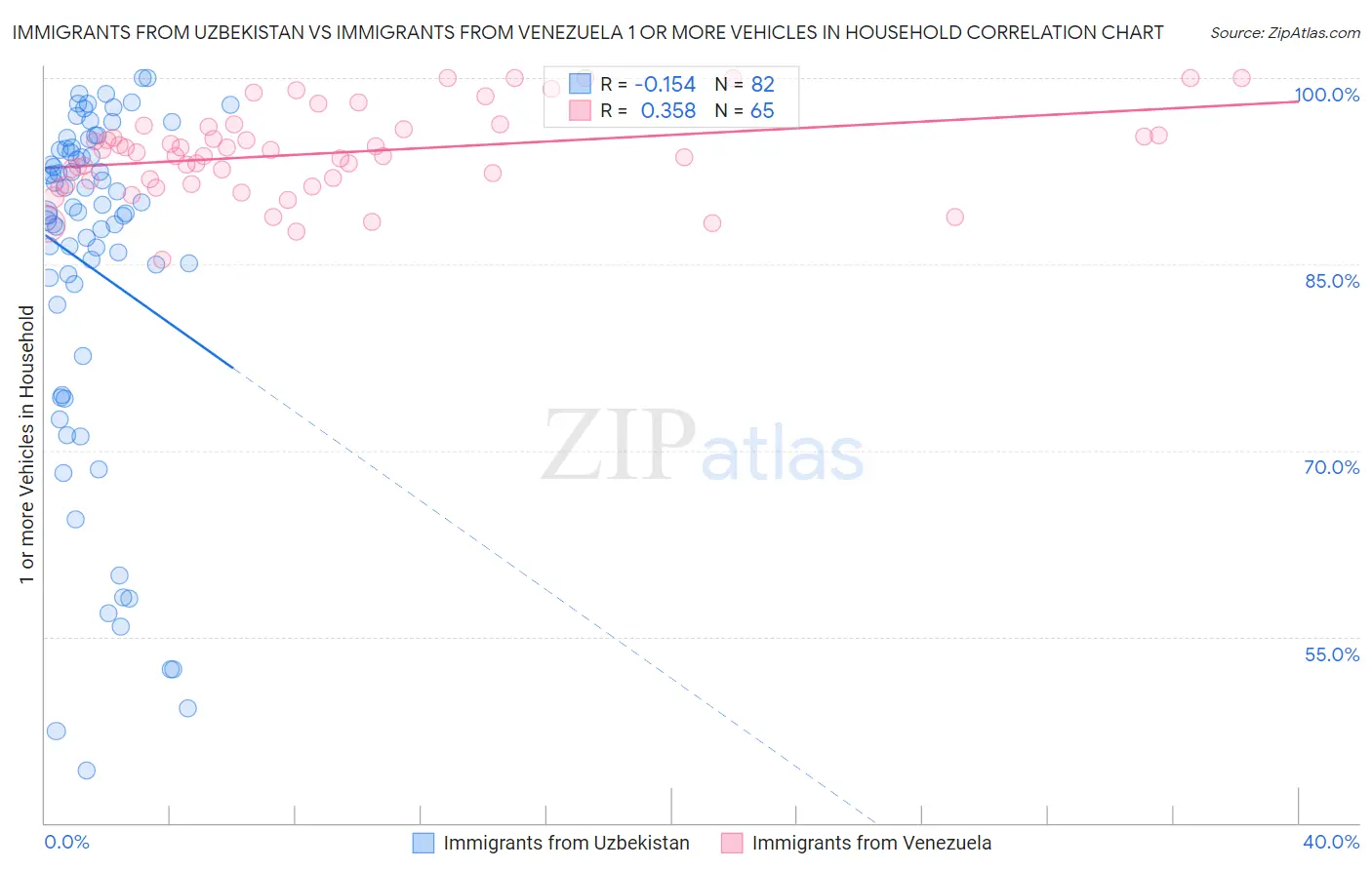 Immigrants from Uzbekistan vs Immigrants from Venezuela 1 or more Vehicles in Household