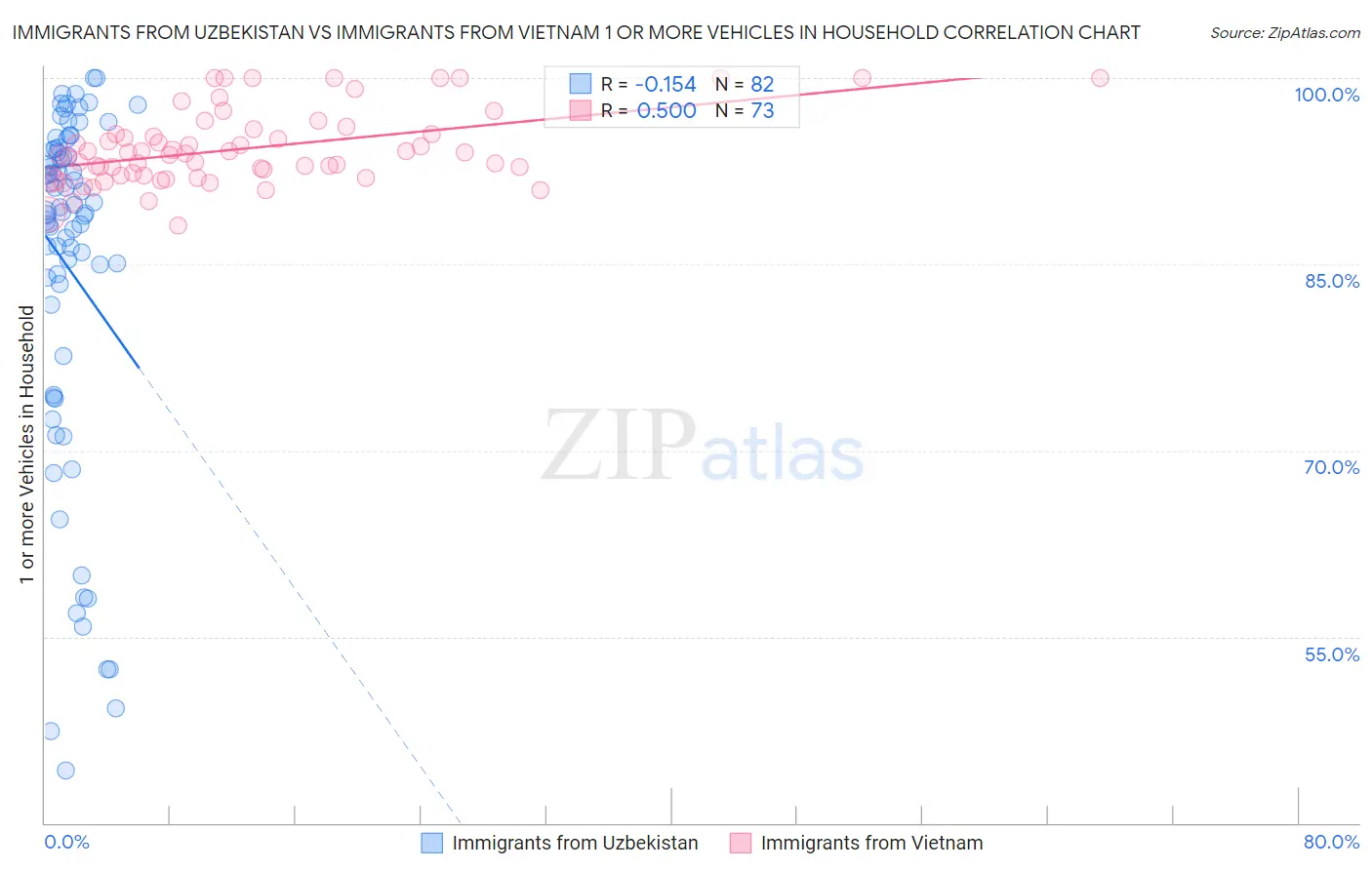 Immigrants from Uzbekistan vs Immigrants from Vietnam 1 or more Vehicles in Household