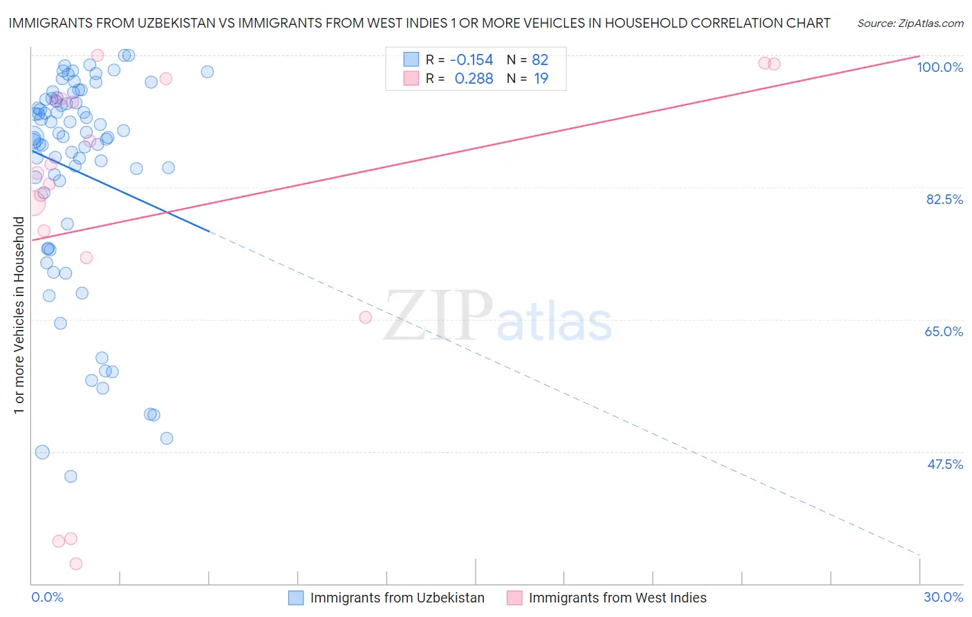 Immigrants from Uzbekistan vs Immigrants from West Indies 1 or more Vehicles in Household