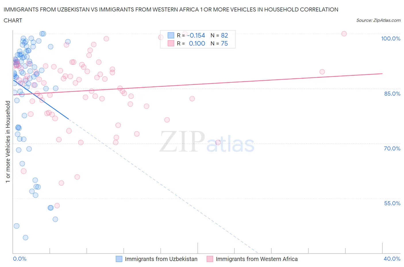 Immigrants from Uzbekistan vs Immigrants from Western Africa 1 or more Vehicles in Household