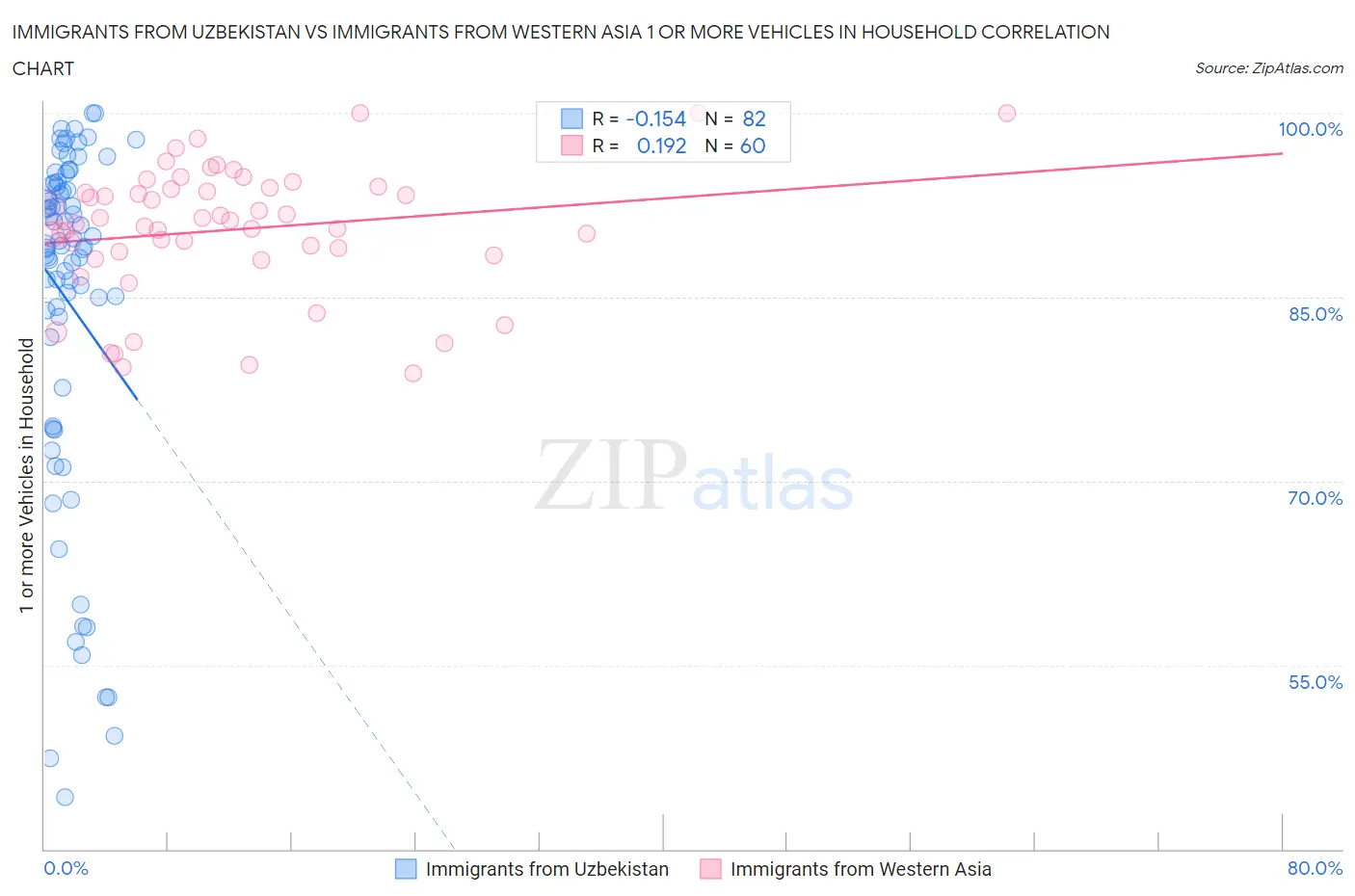 Immigrants from Uzbekistan vs Immigrants from Western Asia 1 or more Vehicles in Household