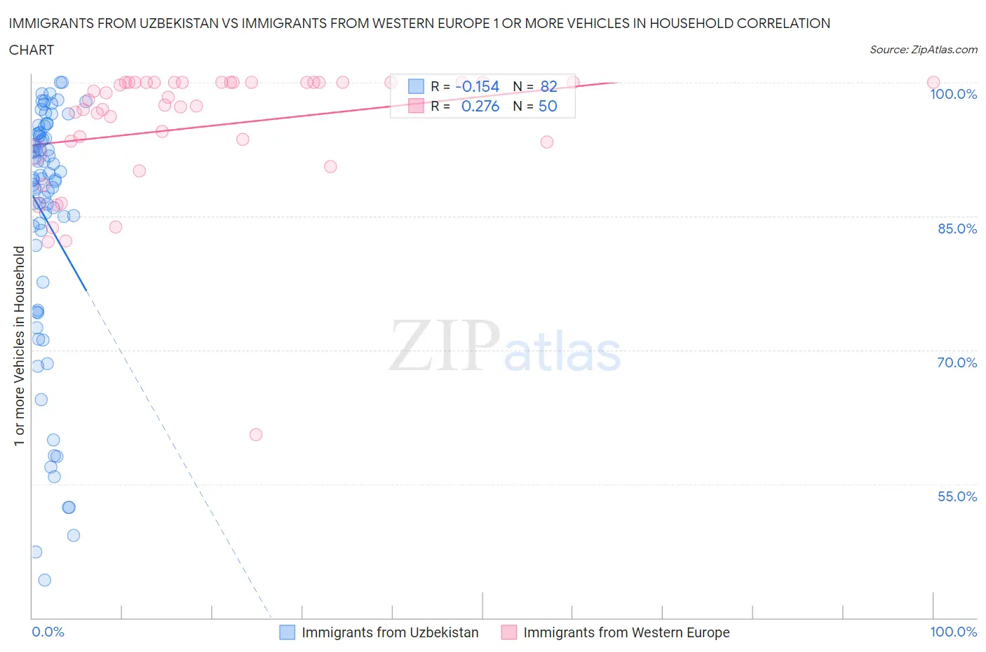 Immigrants from Uzbekistan vs Immigrants from Western Europe 1 or more Vehicles in Household