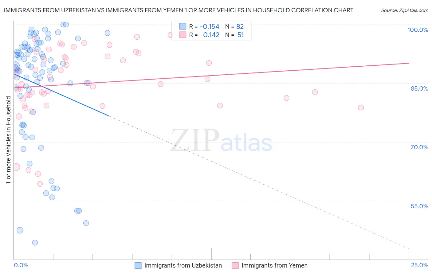 Immigrants from Uzbekistan vs Immigrants from Yemen 1 or more Vehicles in Household