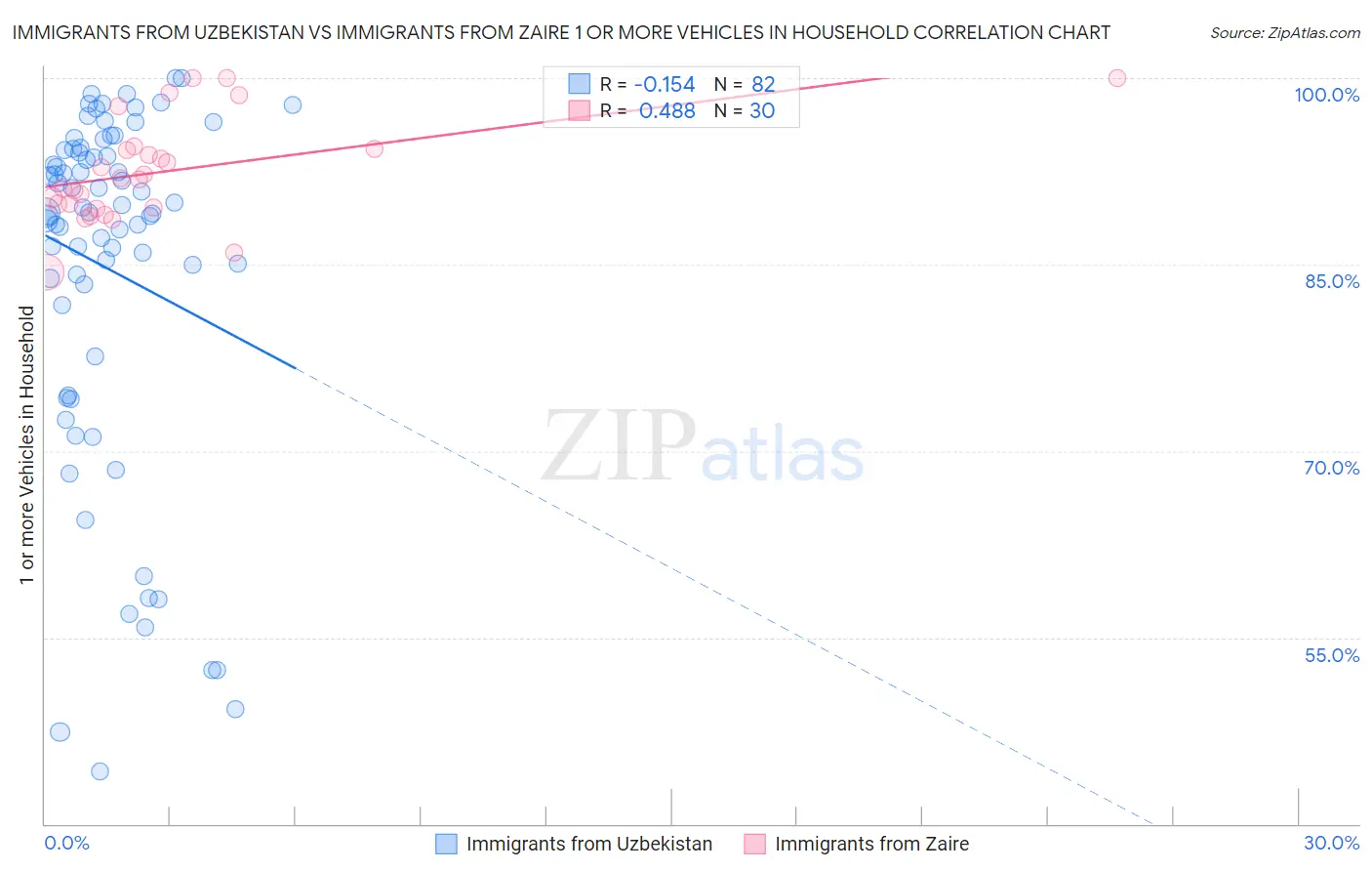 Immigrants from Uzbekistan vs Immigrants from Zaire 1 or more Vehicles in Household