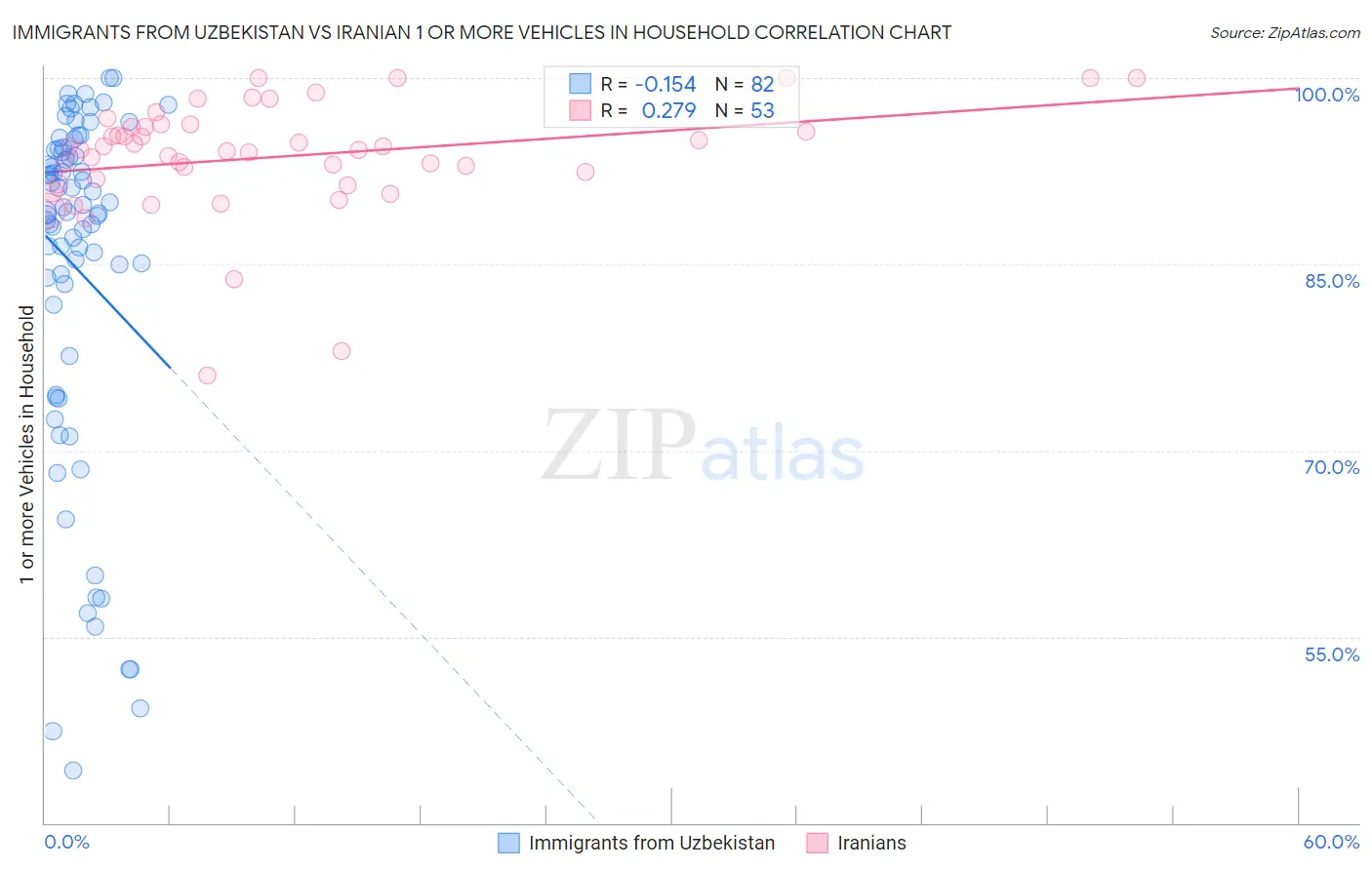 Immigrants from Uzbekistan vs Iranian 1 or more Vehicles in Household